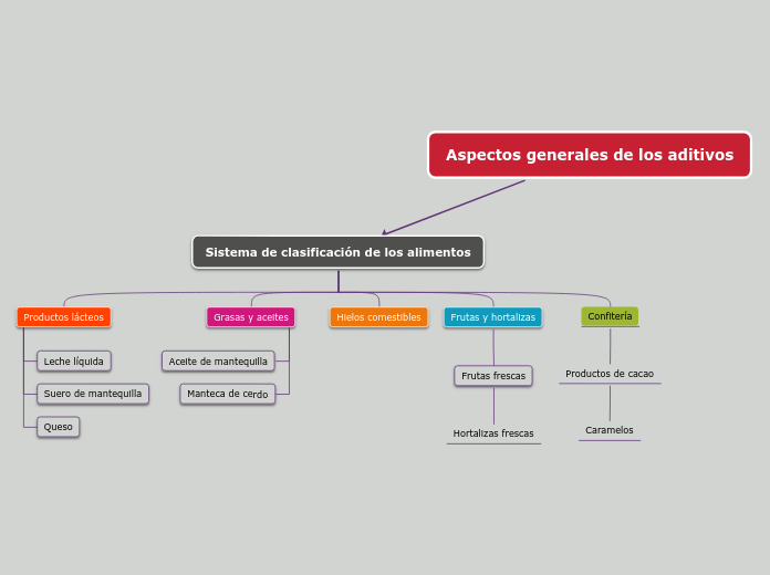 Aspectos generales de los aditivos