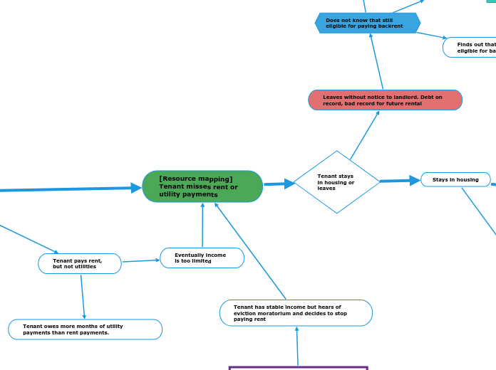 [Resource mapping] Rental Assistance Impact Journey