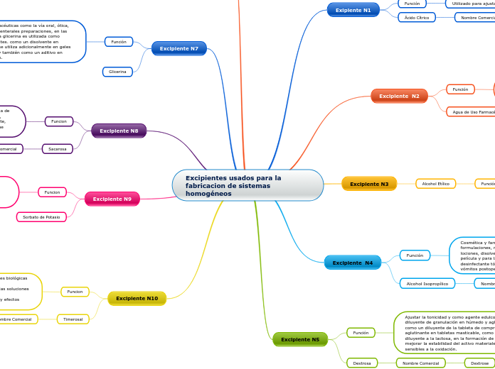 Excipientes usados para la fabricacion de sistemas homogéneos