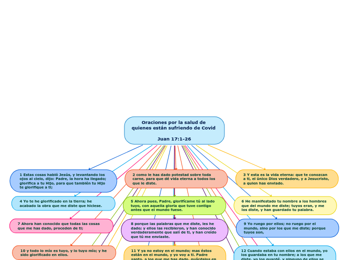 Oraciones por la salud de  quienes están sufriendo de Covid - Juan 17:1-26