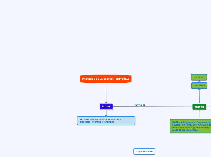 PROCESOS DE LA GESTIÓN  EDITORIAL