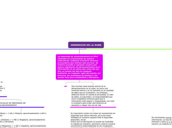 INMERSION EN LA NUBE-MAPA CONCEPTUAL