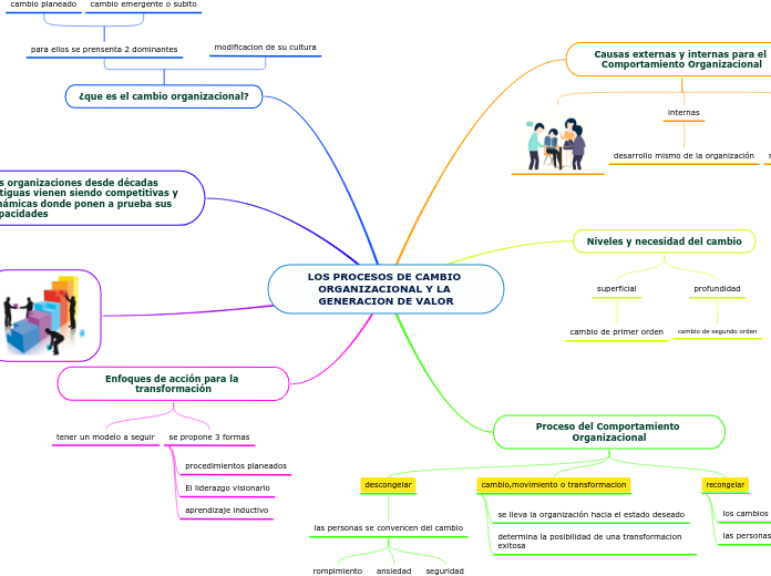 LOS PROCESOS DE CAMBIO ORGANIZACIONAL Y LA GENERACION DE VALOR