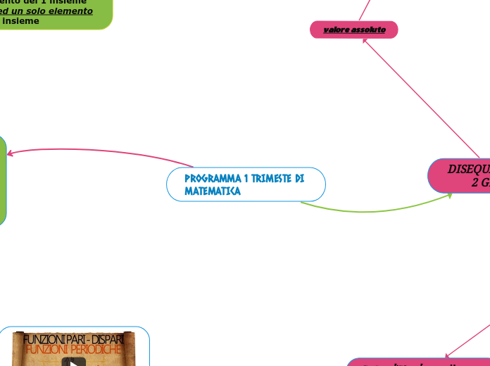PROGRAMMA 1 TRIMESTE DI MATEMATICA