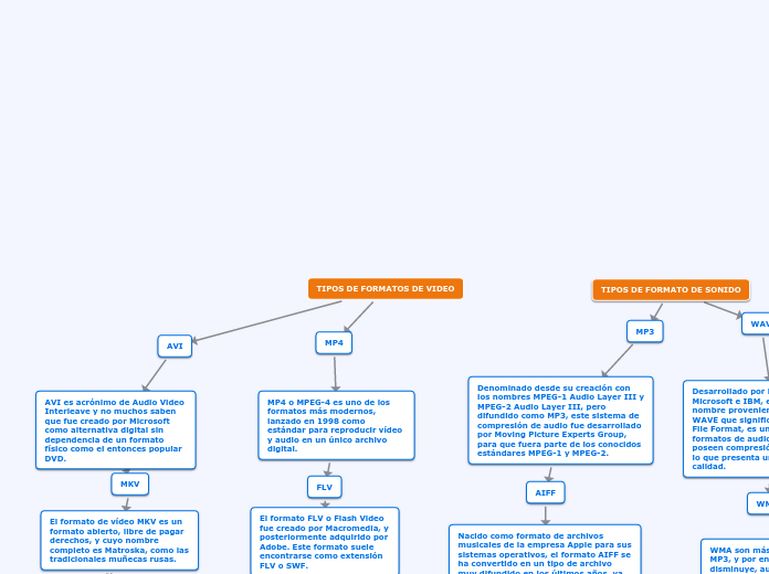 Formatos de video y sonido