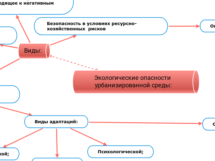 Экологические опасности урбанизированной среды: