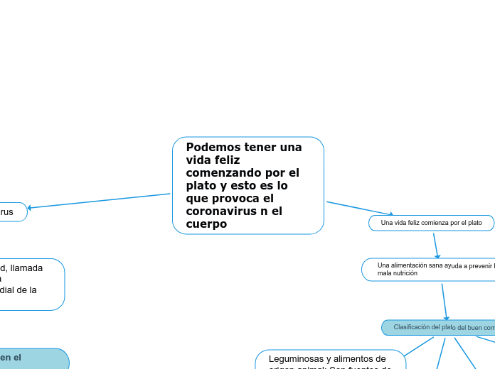 Podemos tener una vida feliz comenzando por el plato y esto es lo que provoca el coronavirus n el cuerpo