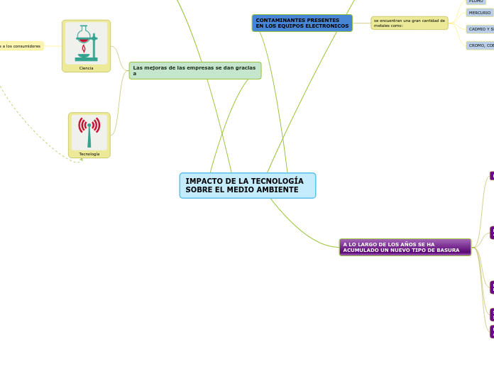 IMPACTO DE LA TECNOLOGÍA SOBRE EL MEDIO AMBIENTE