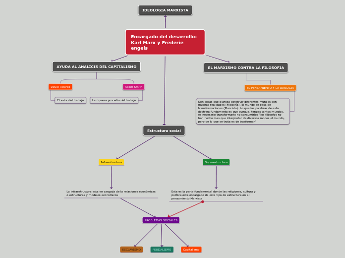 Encargado del desarrollo:          Karl Marx y Frederie engels