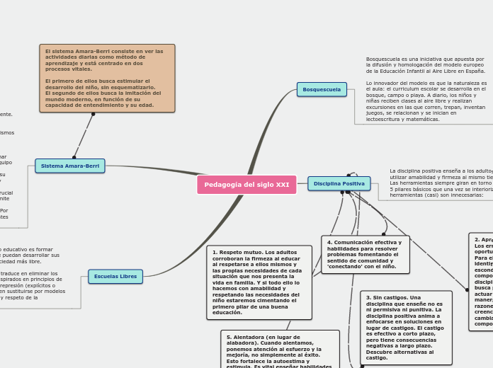 Sample Mind Map