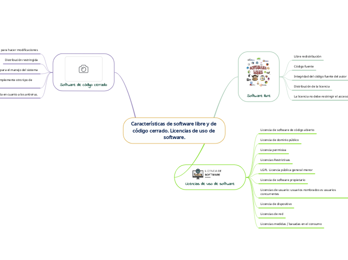 Características de software libre y de código cerrado. Licencias de uso de software.
