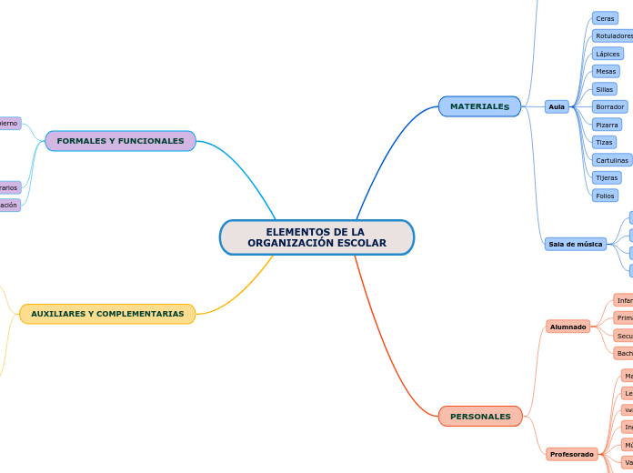 ELEMENTOS DE LA ORGANIZACIÓN ESCOLAR