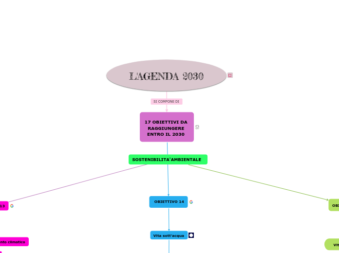 17 OBIETTIVI DA RAGGIUNGERE ENTRO IL 2030 