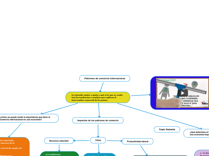 Patrones de comercio Internacional