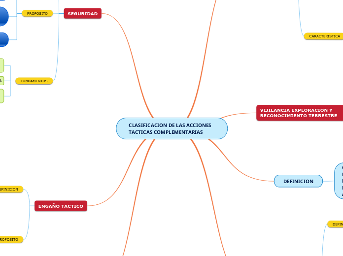 CLASIFICACION DE LAS ACCIONES TACTICAS COMPLEMENTARIAS