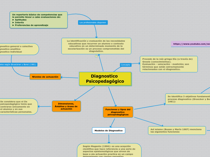 Diagnostico Psicopedagógico