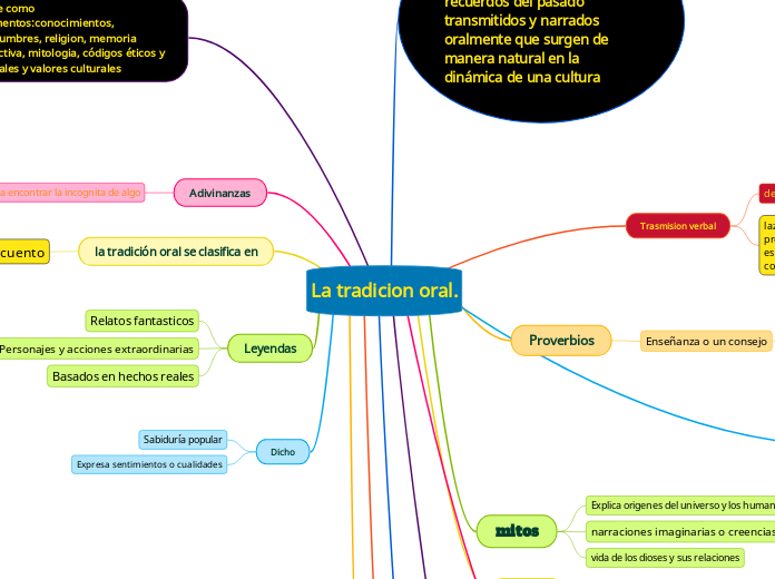 La tradicion oral.