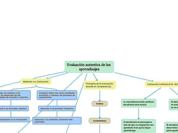 Evaluación autentica de los aprendizajes