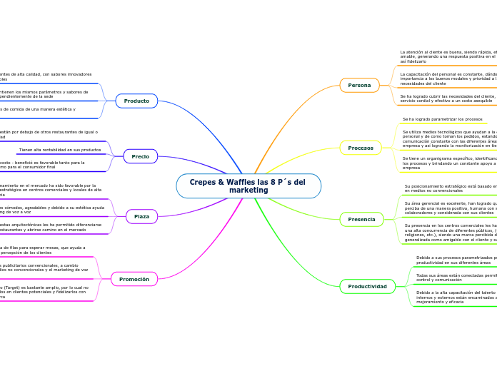Crepes & Waffles las 8 P´s del marketing