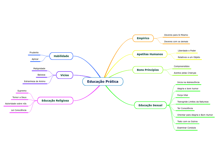 Educação Prática