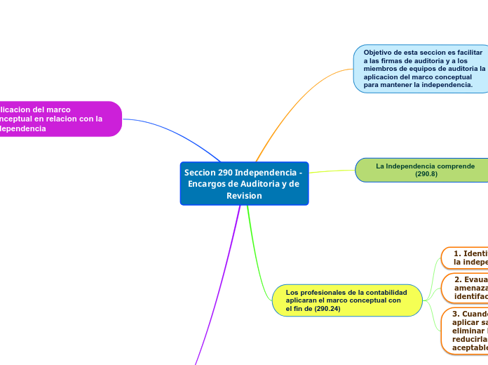 Seccion 290 Independencia - Encargos de Auditoria y de Revision