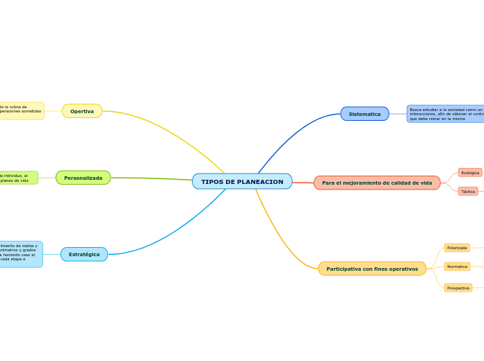 TIPOS DE PLANEACION