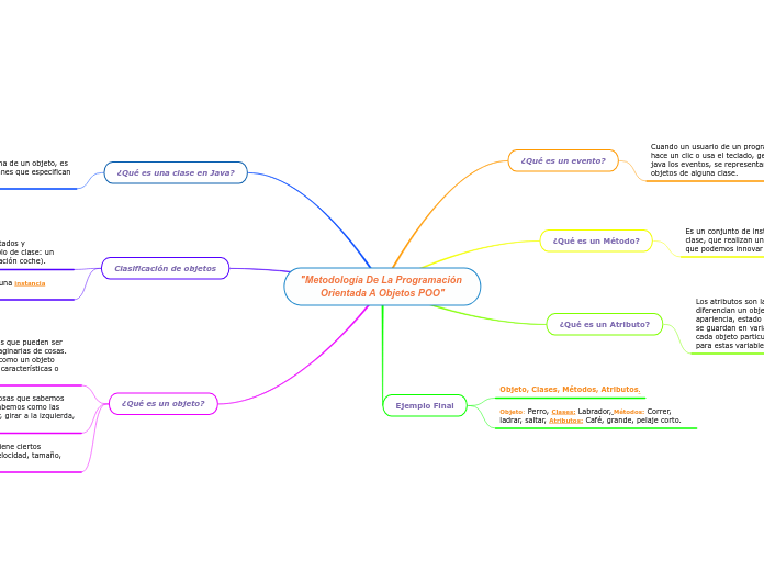 "Metodología De La Programación Orientada A Objetos POO"