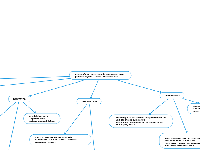 Aplicación de la tecnología Blockchain en el proceso logístico de las zonas francas