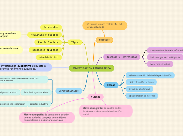 INVESTIGACIÓN ETNOGRÁFICA