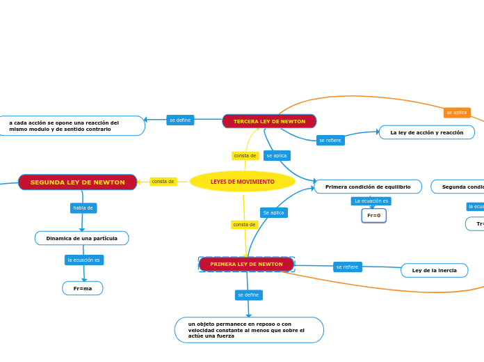 LEYES DE MOVIMIENTO