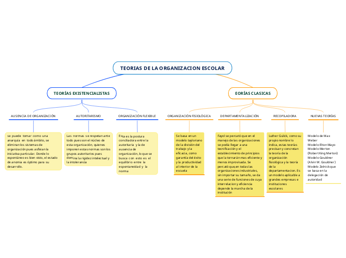 TEORIAS DE LA ORGANIZACION ESCOLAR