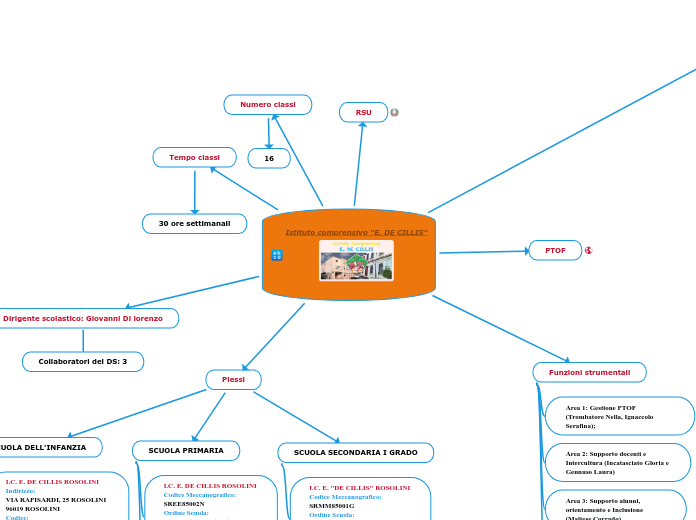 Istituto comprensivo 
