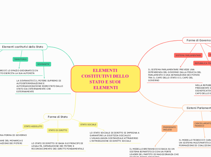 ELEMENTI COSTITUTIVI DELLO STATO E SUOI ELEMENTI