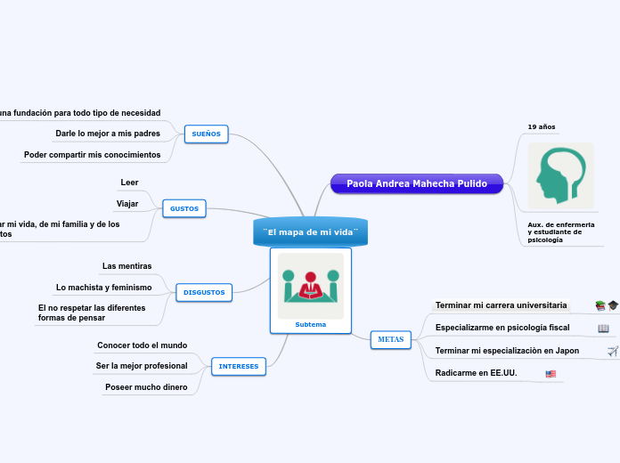 ¨El mapa de mi vida¨