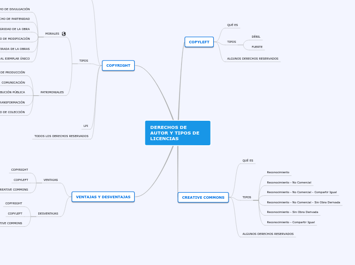 DERECHOS DE AUTOR Y TIPOS DE LICENCIAS