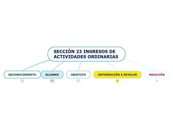 SECCIÓN 23 INGRESOS DE ACTIVIDADES ORDINARIAS