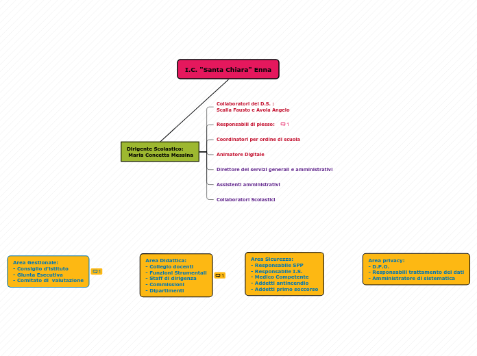 Organigramma