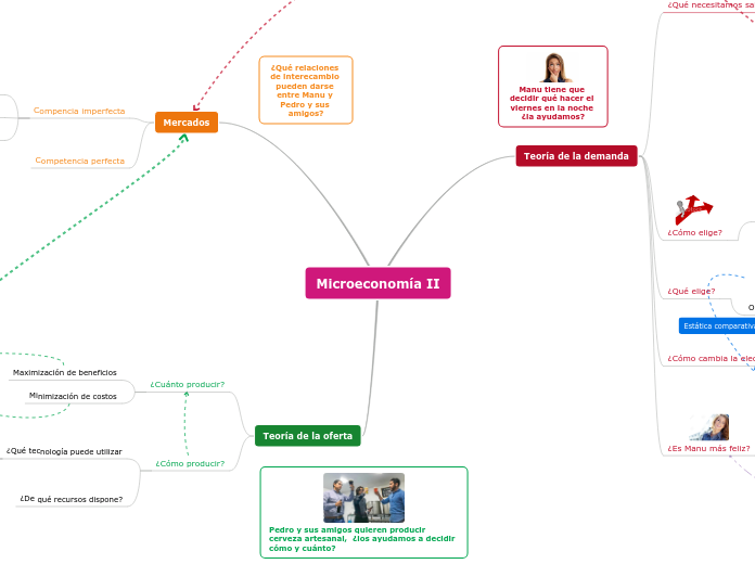 Mapa mental - Microeconomía I