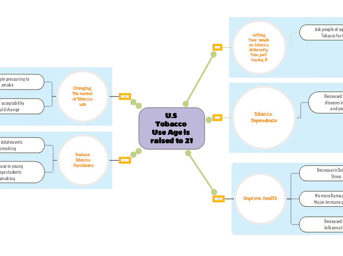 U.S Tobacco Use Age is raised to 21