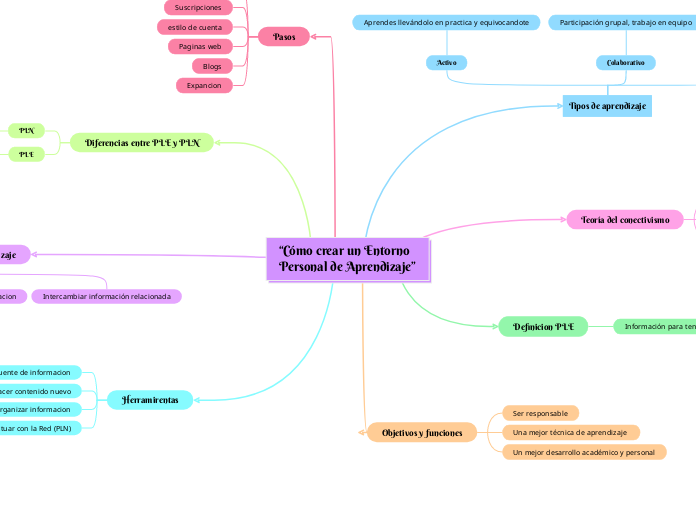 “Cómo crear un Entorno
Personal de Aprendizaje”