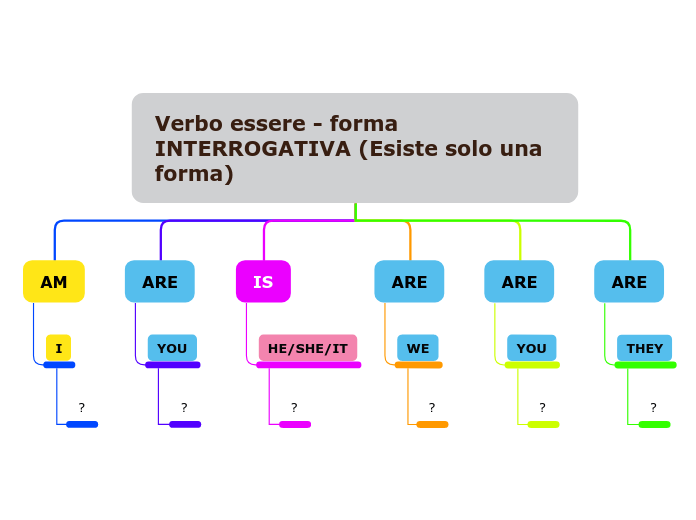 Organigramma ad albero