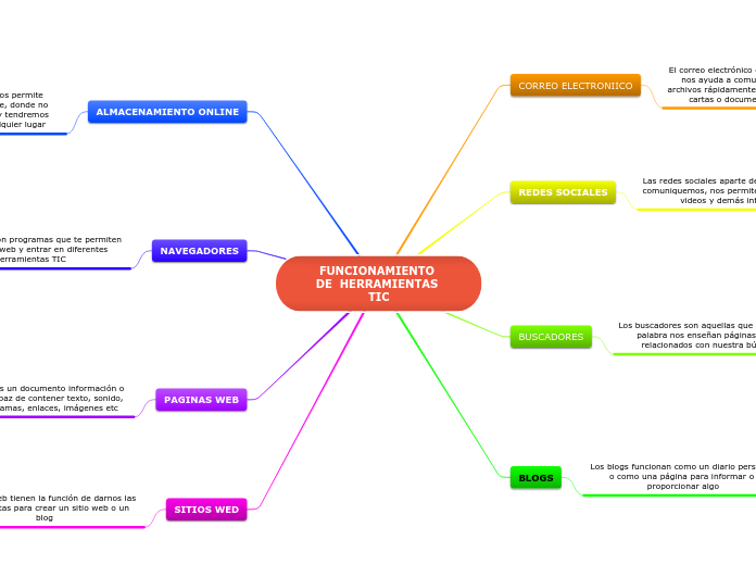 FUNCIONAMIENTO DE  HERRAMIENTAS TIC