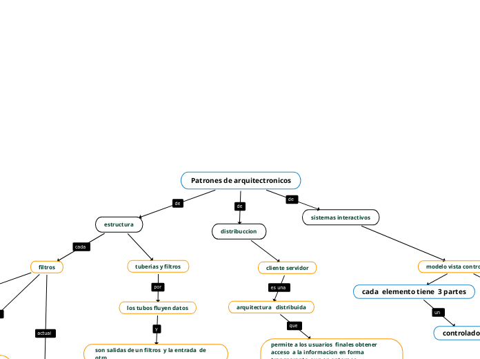 Patrones de arquitectronicos