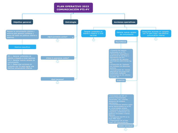PLAN OPERATIVO 2023 
COMUNICACIÓN PTI-PY 
