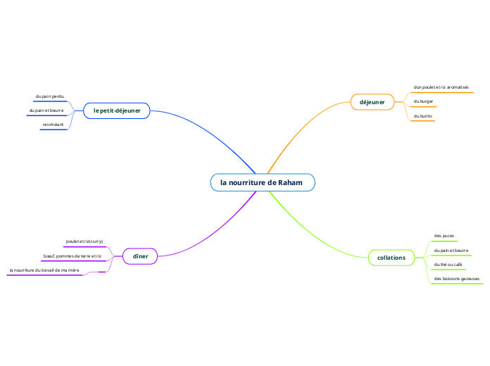 la nourriture de Raham 