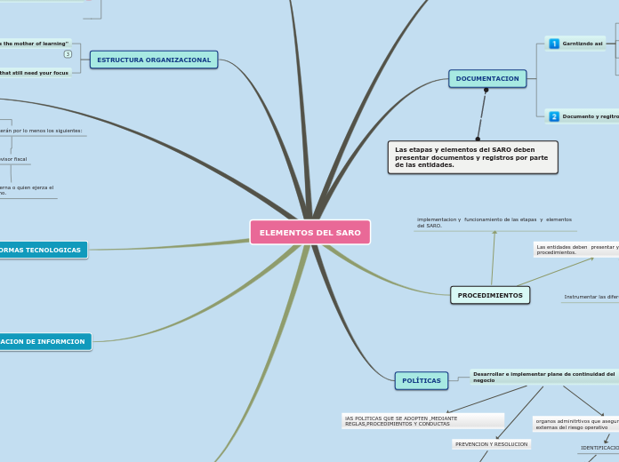 ELEMENTOS DEL SARO