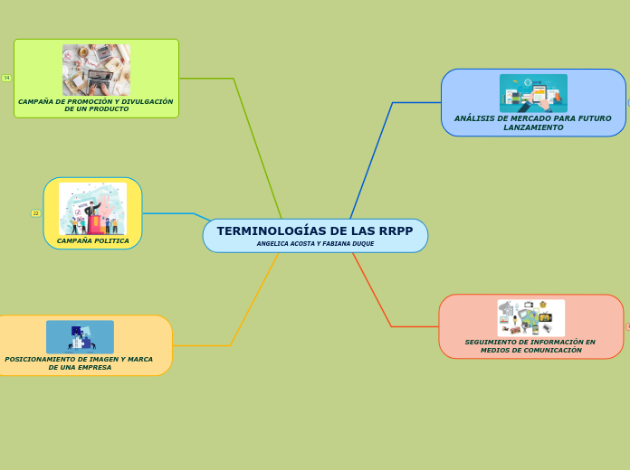 TERMINOLOGÍAS DE LAS RRPP ANGELICA ACOSTA Y FABIANA DUQUE