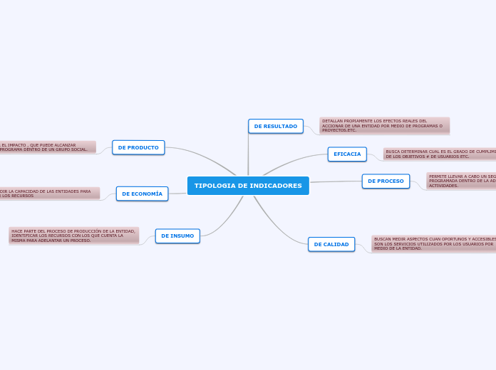 TIPOLOGIA DE INDICADORES