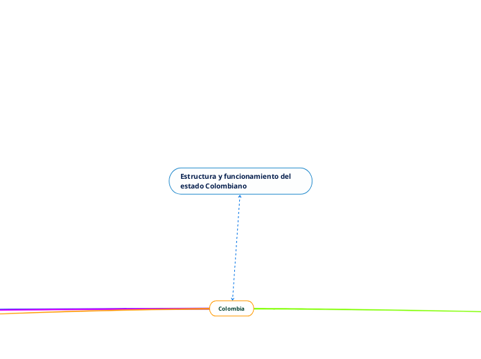 Estructura y funcionamiento del estado Colombiano