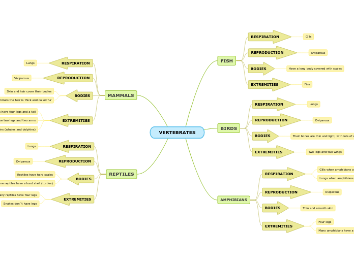 VERTEBRATES